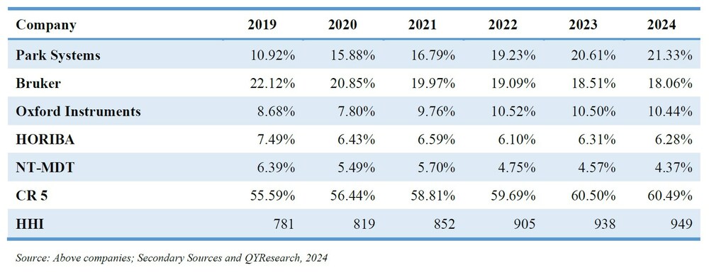 Market Share QY Research Image