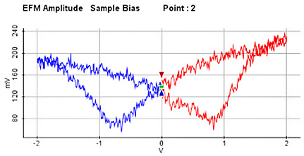 Piezoelectric-Response-Spectroscopy